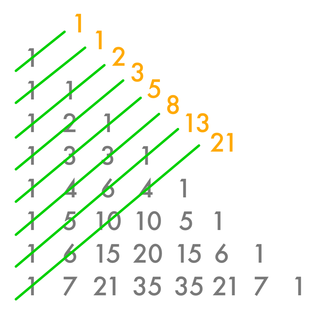 Fibonacci in Pascal